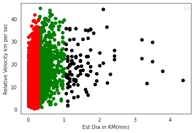 Scatter plot from the asteroid notebook, showing three clusters by estimated diameter and relative velocity